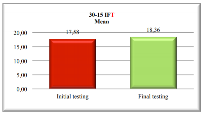 Mean results for 30-15 IFT